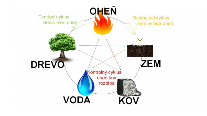 feng shui_ako si zariadiť dom_bývanie_5 elementov